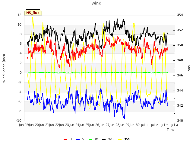 plot of Wind