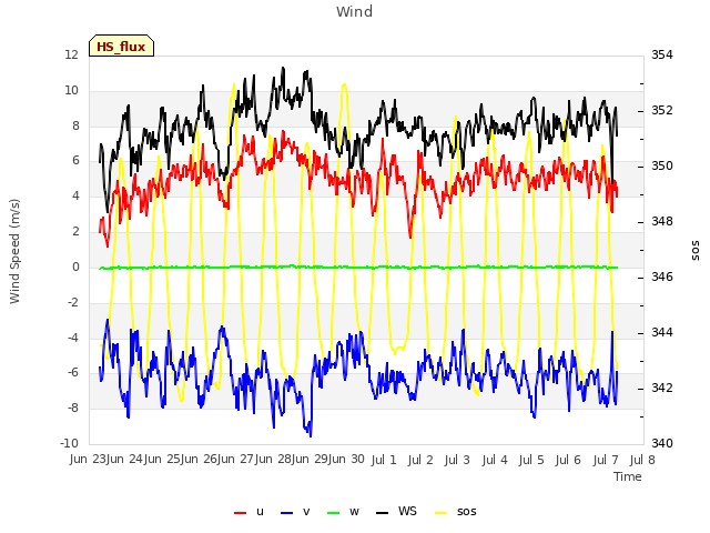 plot of Wind