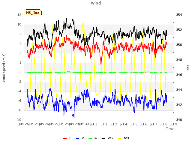 plot of Wind