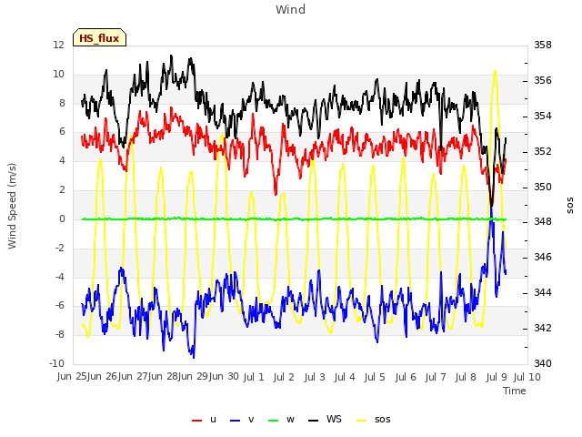 plot of Wind