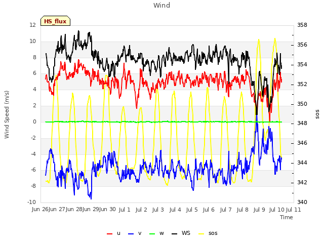 plot of Wind