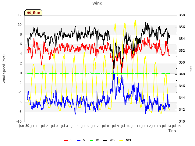 plot of Wind