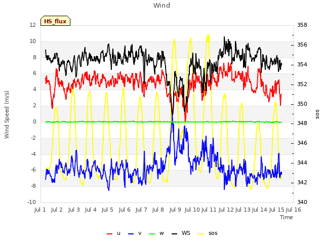 plot of Wind