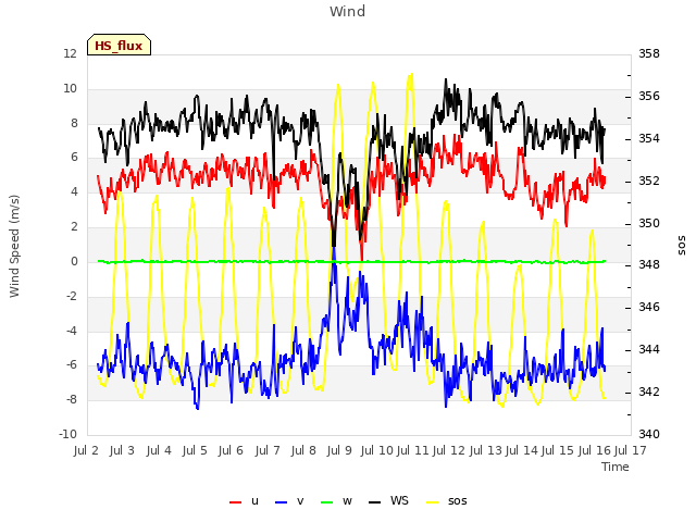 plot of Wind