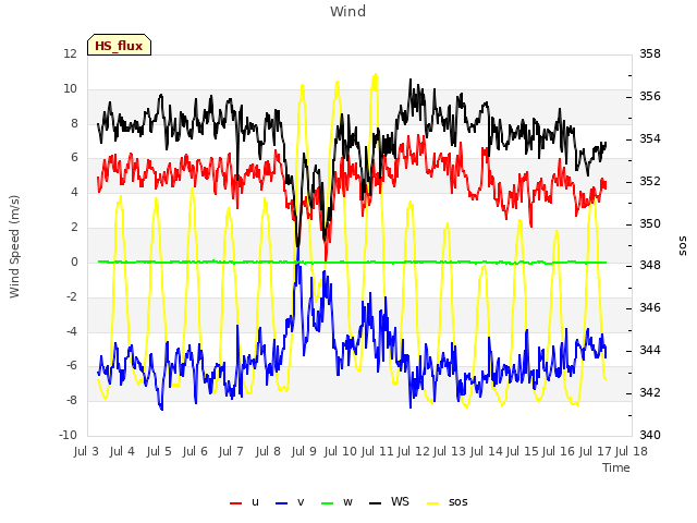 plot of Wind