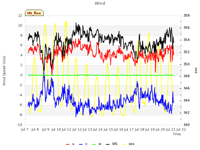 plot of Wind