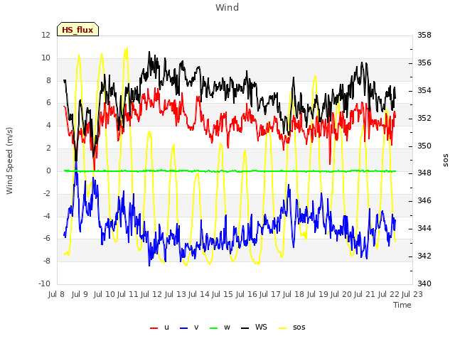 plot of Wind