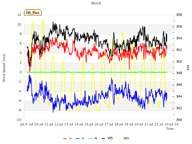 plot of Wind