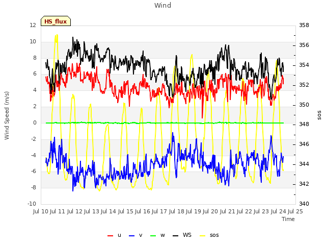 plot of Wind