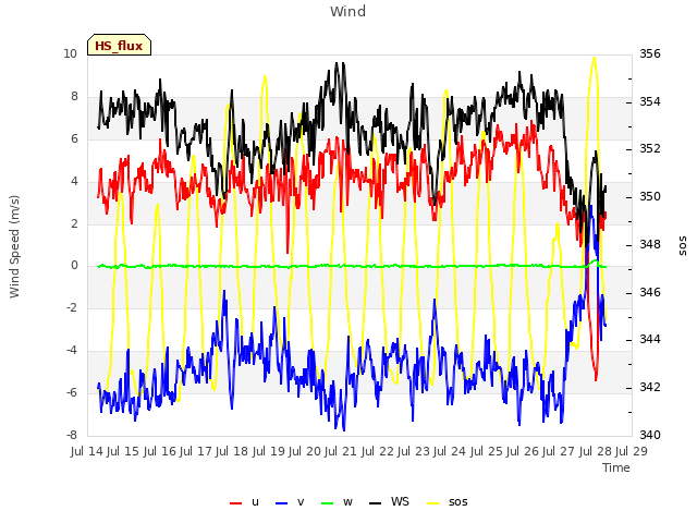 plot of Wind