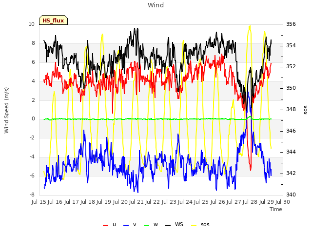 plot of Wind