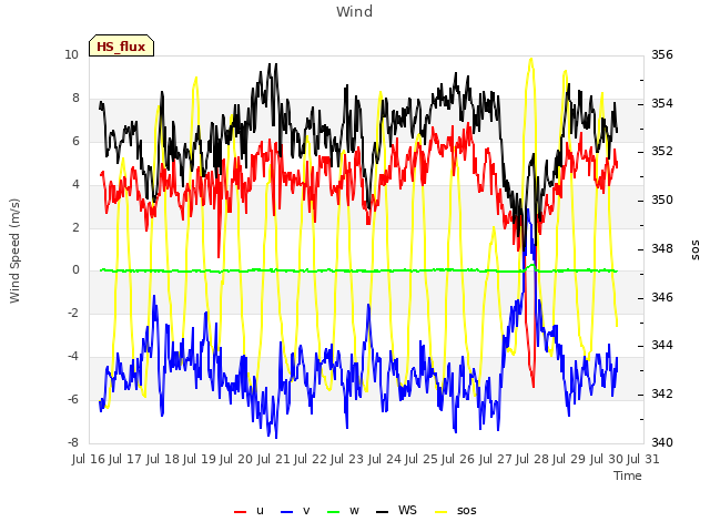 plot of Wind