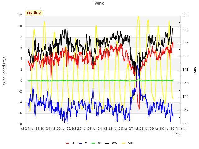 plot of Wind