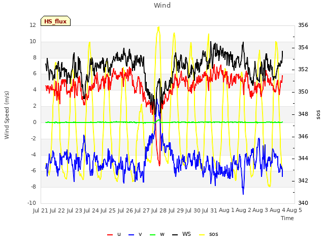 plot of Wind