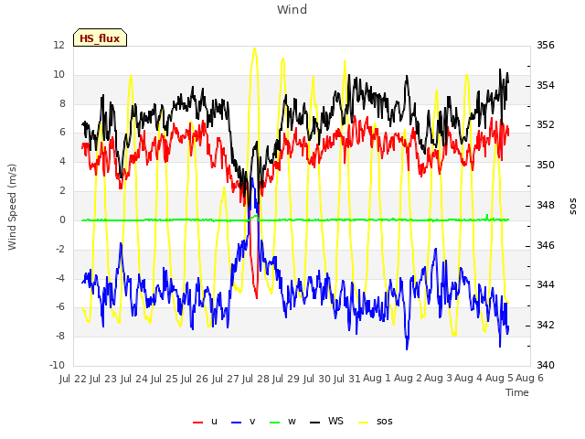 plot of Wind