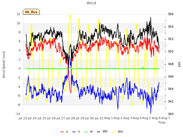 plot of Wind