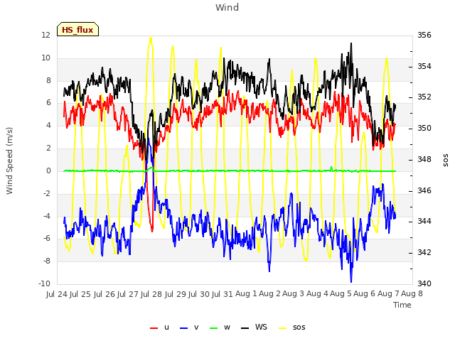 plot of Wind