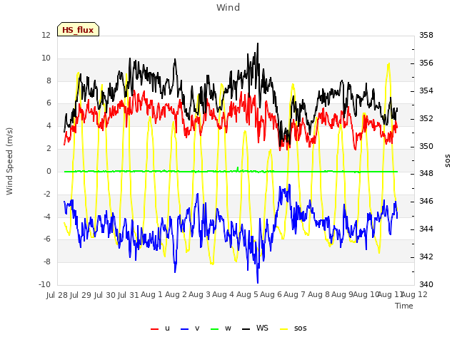 plot of Wind