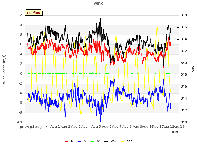 plot of Wind