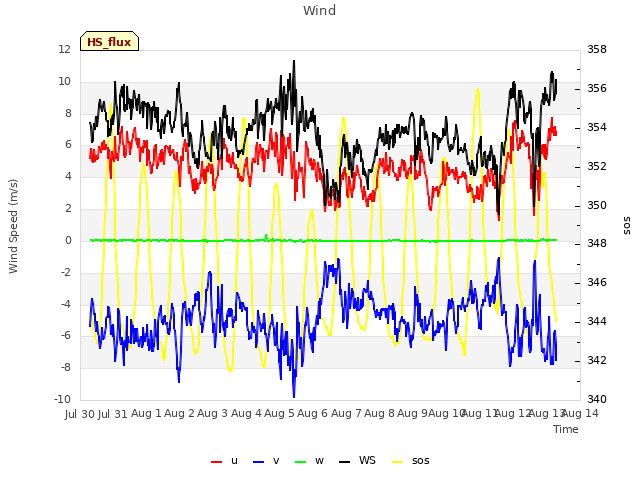 plot of Wind