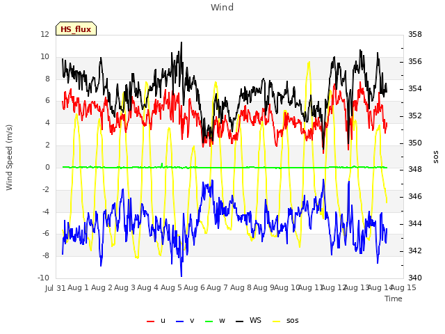 plot of Wind