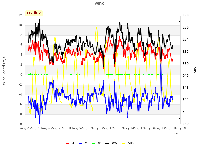 plot of Wind