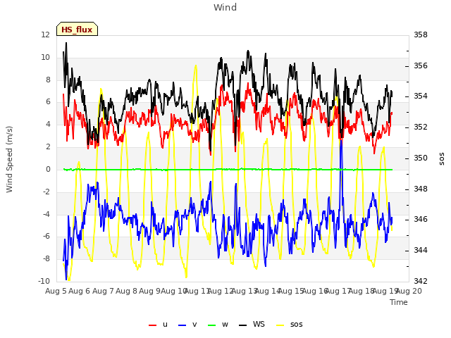 plot of Wind