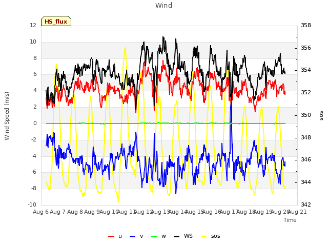 plot of Wind