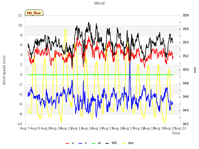 plot of Wind