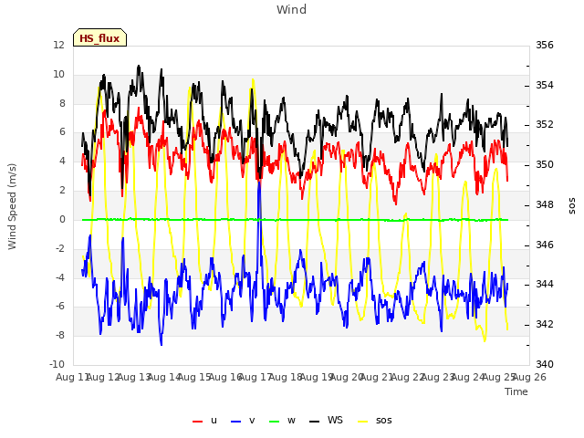 plot of Wind