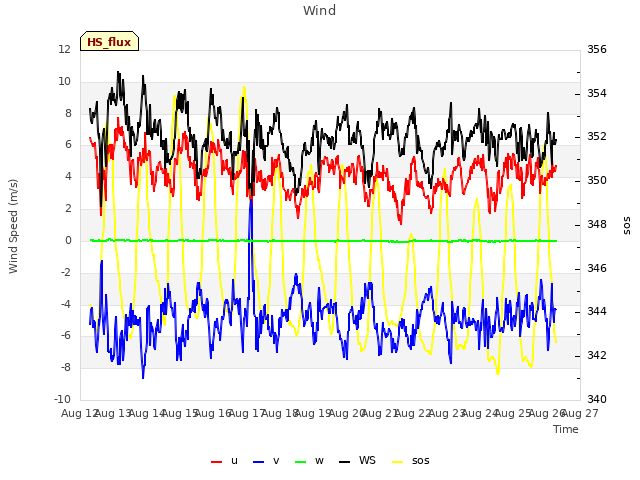 plot of Wind