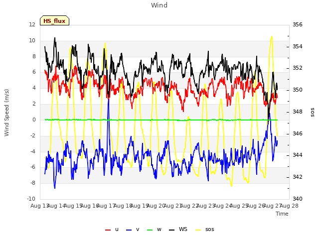 plot of Wind