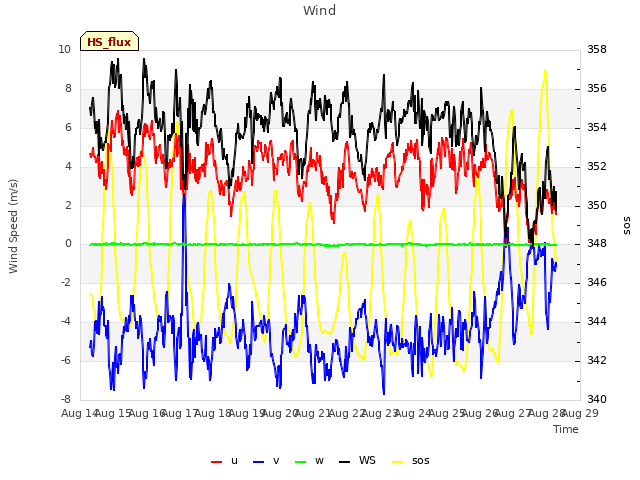 plot of Wind