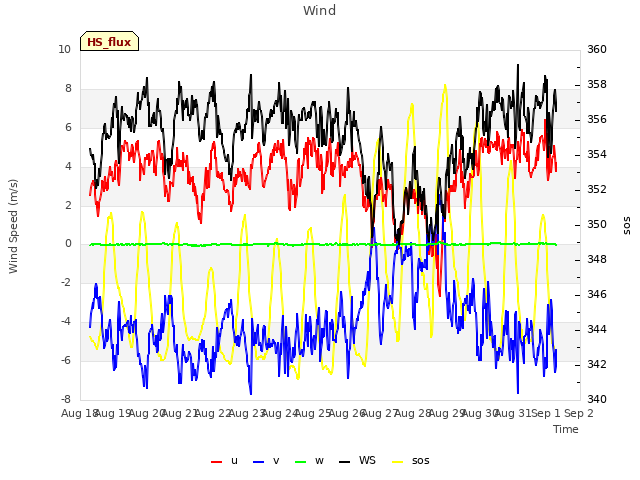 plot of Wind