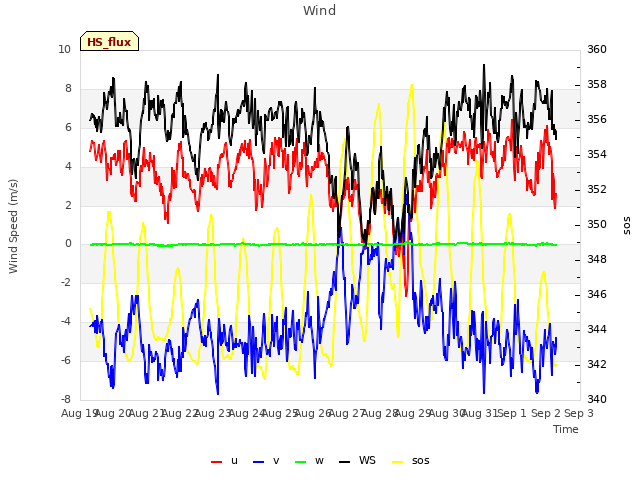 plot of Wind