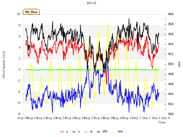 plot of Wind