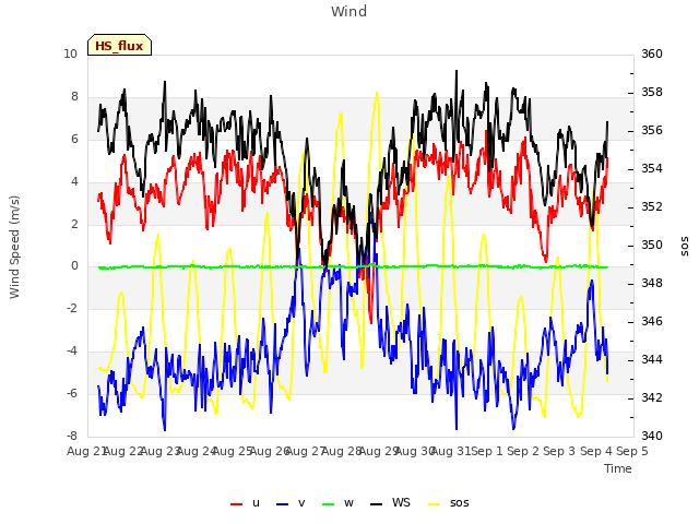 plot of Wind