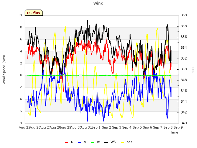 plot of Wind