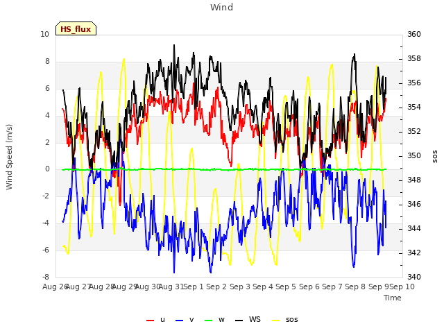 plot of Wind