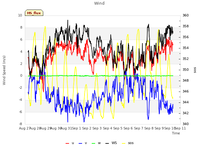 plot of Wind