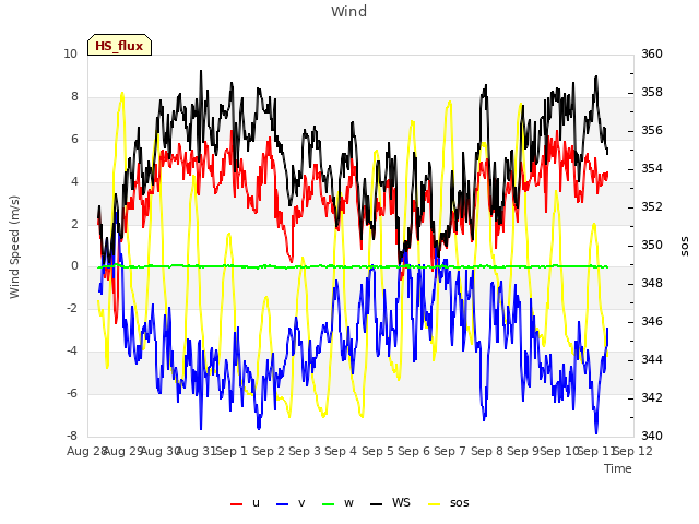 plot of Wind