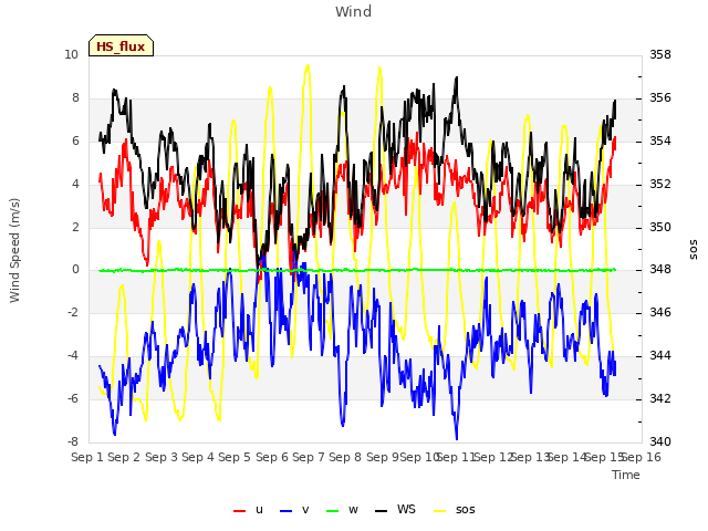 plot of Wind