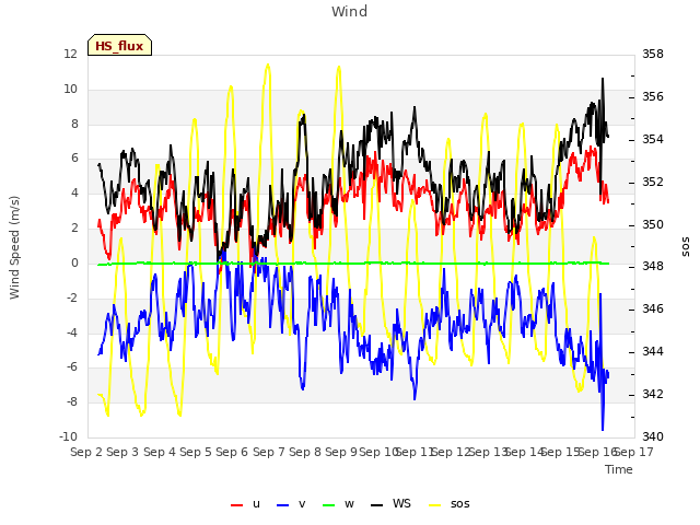 plot of Wind