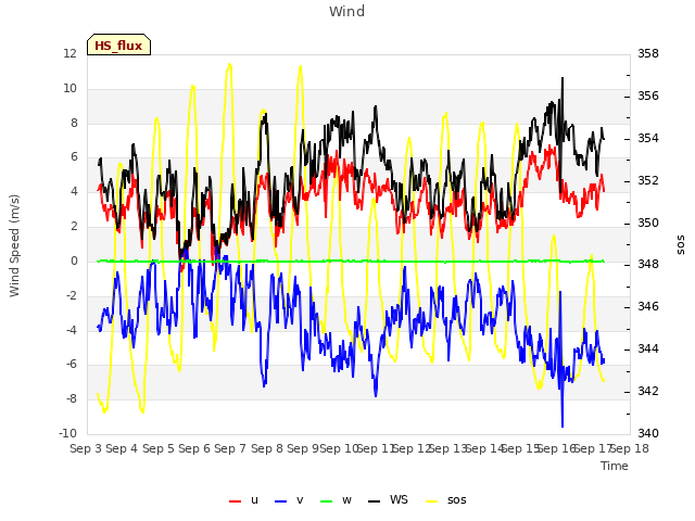 plot of Wind