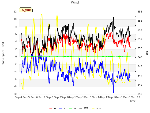 plot of Wind