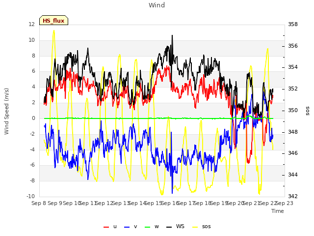 plot of Wind