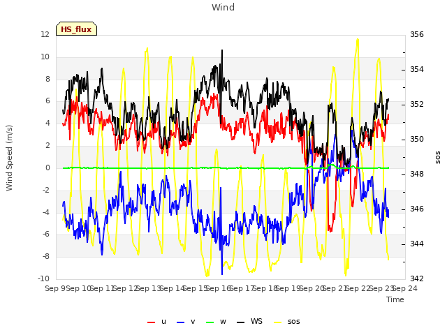 plot of Wind