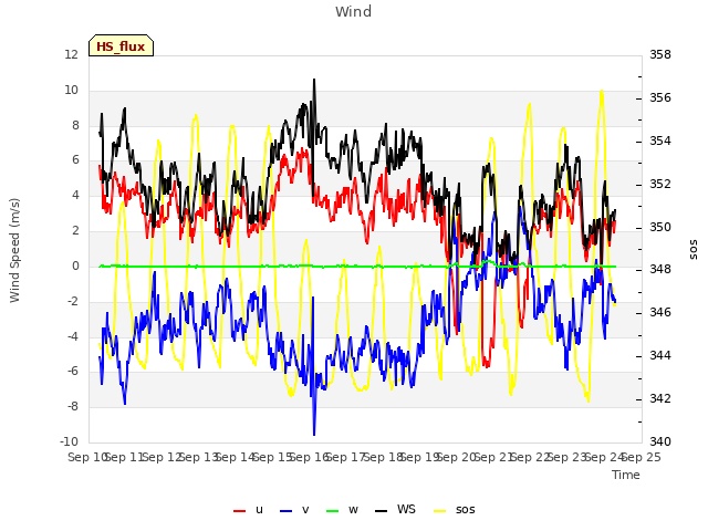 plot of Wind