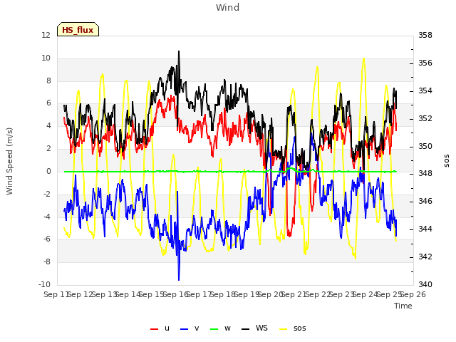 plot of Wind