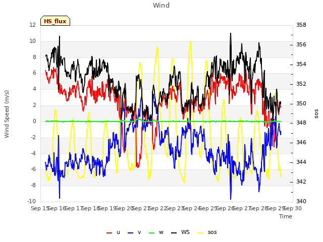 plot of Wind